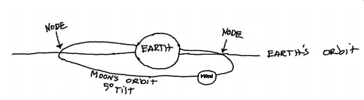 Nodes